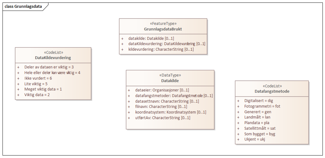 Grunnlagsdata