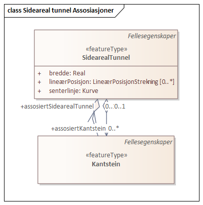 Sideareal tunnel Assosiasjoner