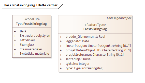 Frostsikringslag Tillatte verdier