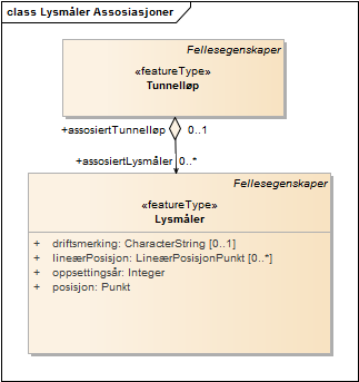 Lysmåler Assosiasjoner