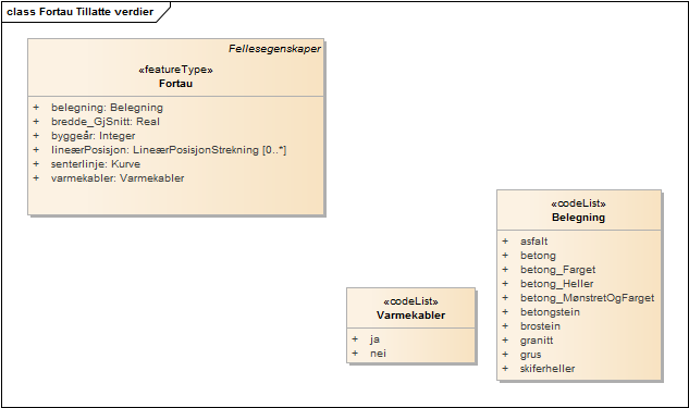 Fortau Tillatte verdier