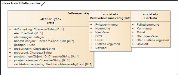 Trafo Tillatte verdier