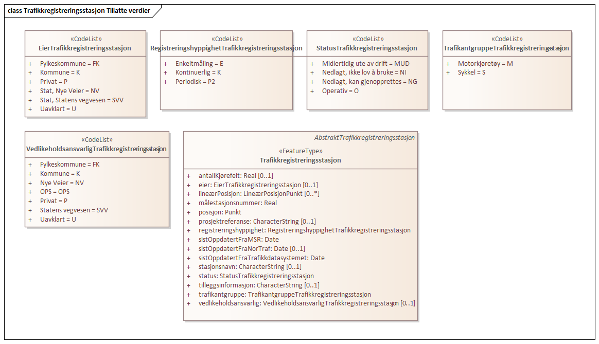 Trafikkregistreringsstasjon Tillatte verdier