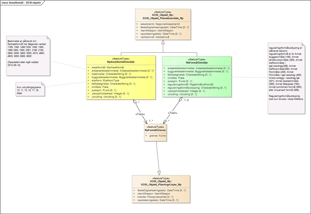Arealformål - SOSI-objekt
