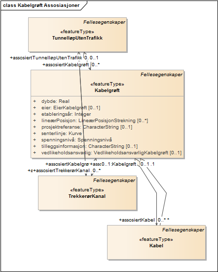 Kabelgrøft Assosiasjoner