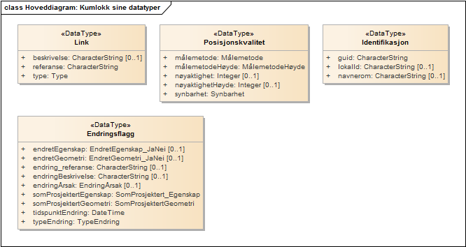 Hoveddiagram: Kumlokk sine datatyper