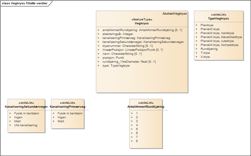 Vegkryss Tillatte verdier