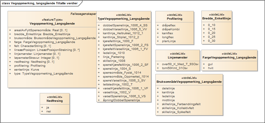 Vegoppmerking, langsgående Tillatte verdier