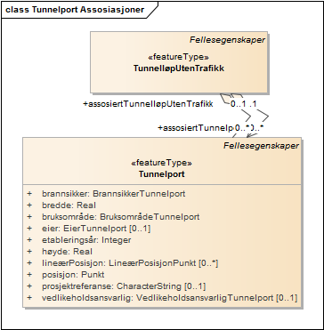 Tunnelport Assosiasjoner