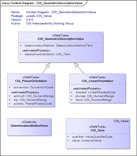 Context Diagram : CGI_GeometricDescriptionValue