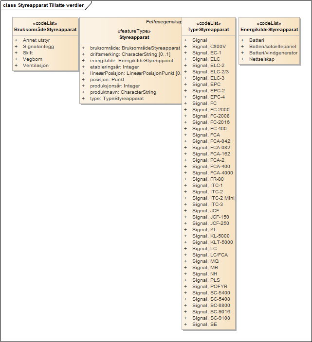 Styreapparat Tillatte verdier