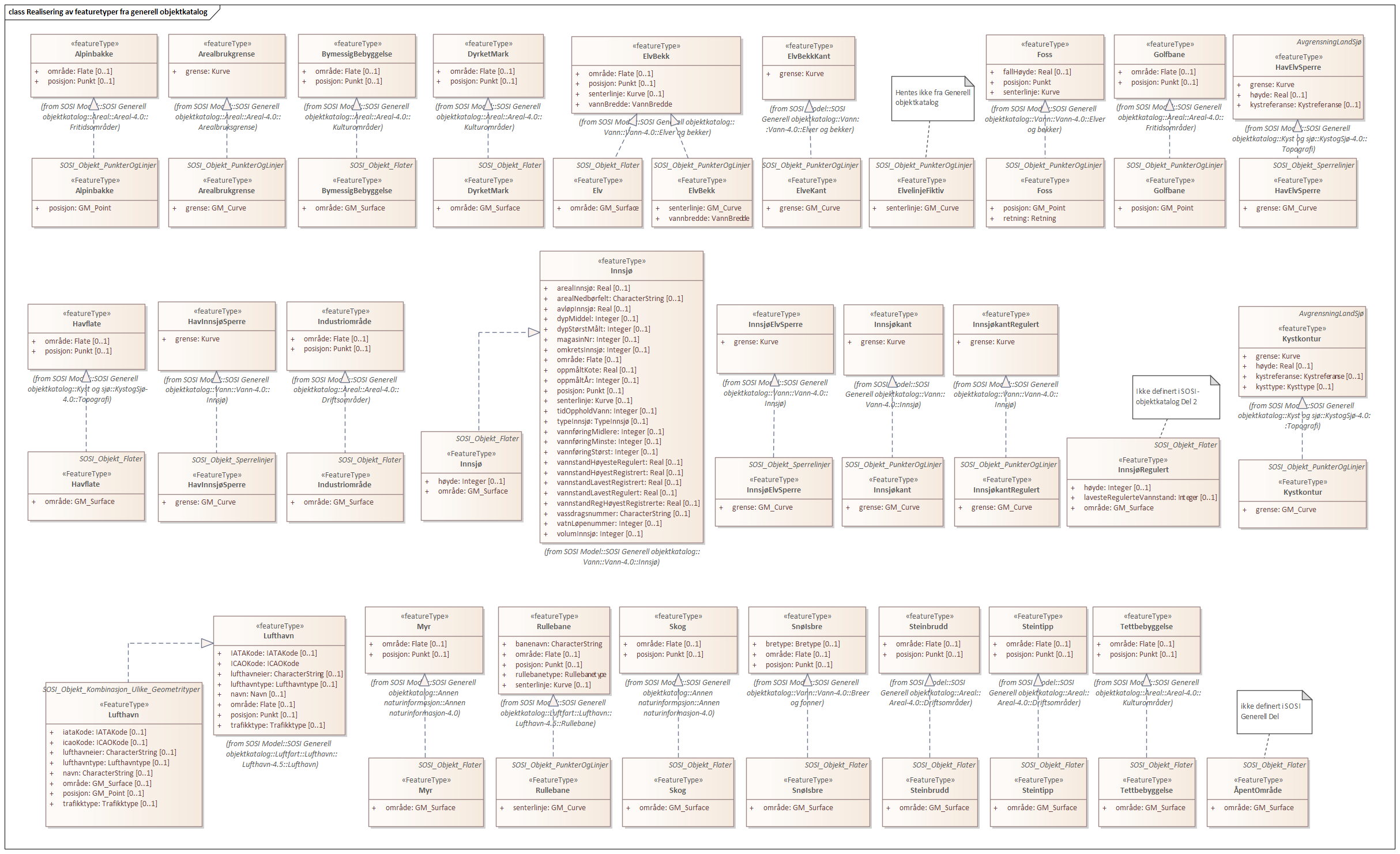 Realisering av featuretyper fra generell objektkatalog