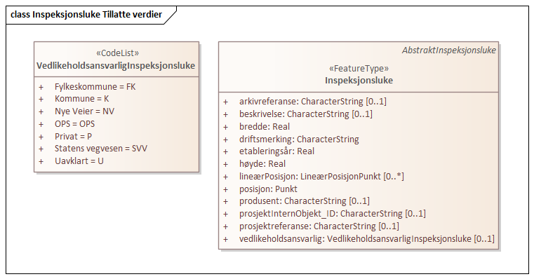 Inspeksjonsluke Tillatte verdier