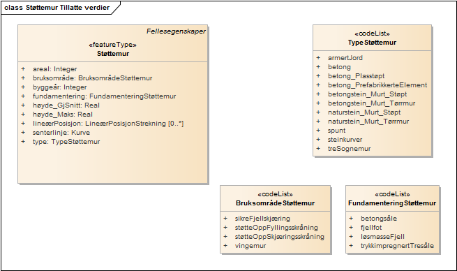 Støttemur Tillatte verdier