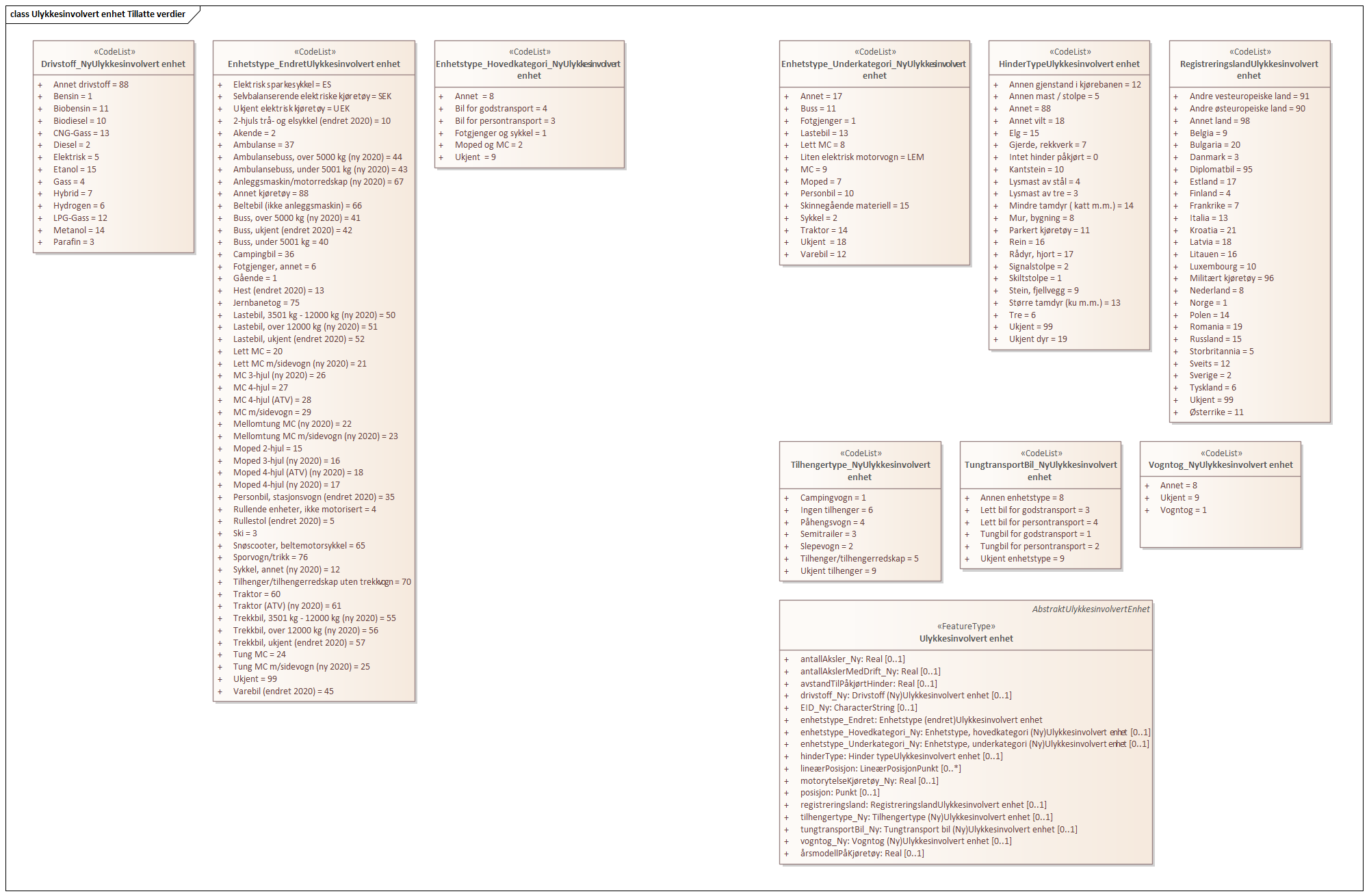 Ulykkesinvolvert enhet Tillatte verdier