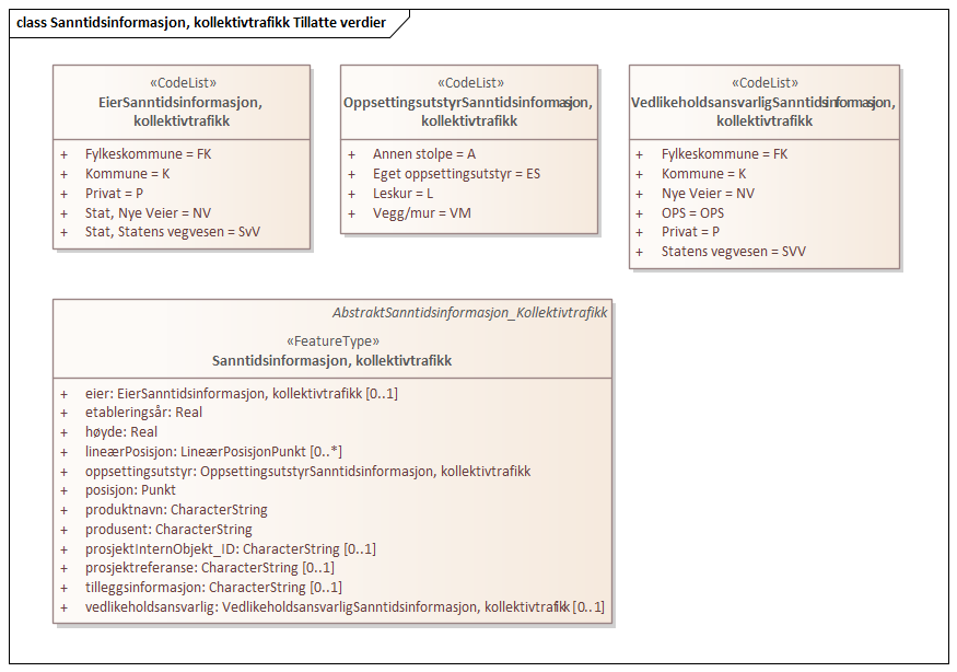 Sanntidsinformasjon, kollektivtrafikk Tillatte verdier
