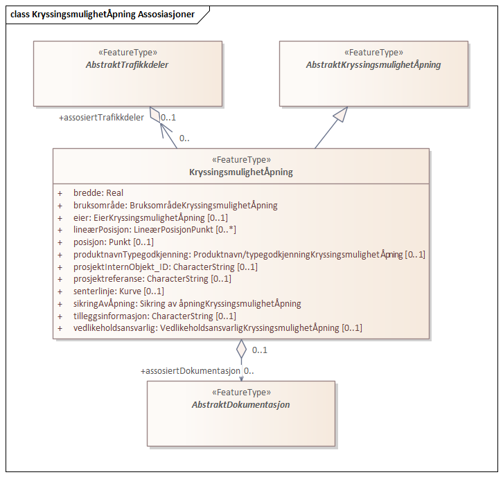 KryssingsmulighetÅpning Assosiasjoner