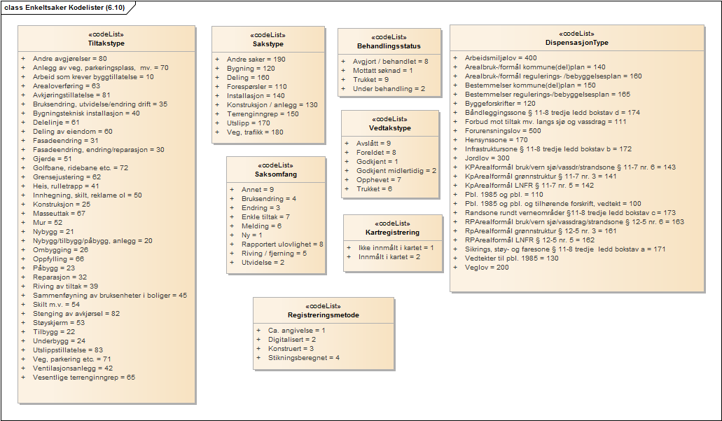 Enkeltsaker Kodelister (6.10)