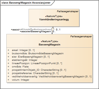 Basseng/Magasin Assosiasjoner