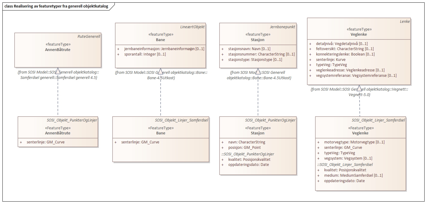 Realisering av featuretyper fra generell objektkatalog