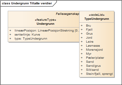 Undergrunn Tillatte verdier