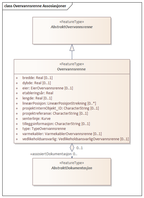 Overvannsrenne Assosiasjoner