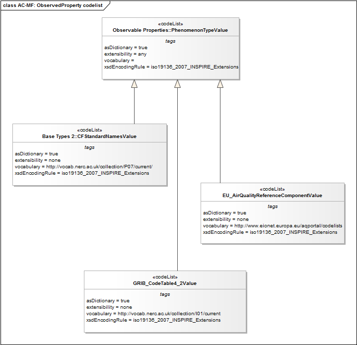 AC-MF: ObservedProperty codelist