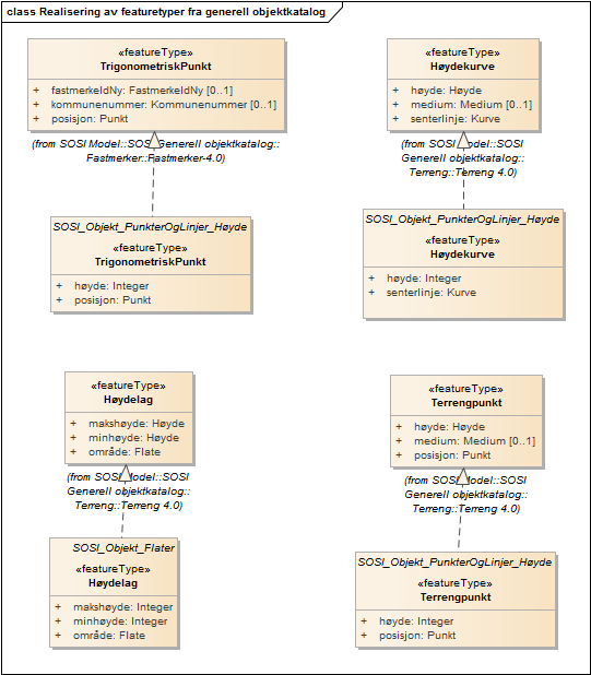 Realisering av featuretyper fra generell objektkatalog