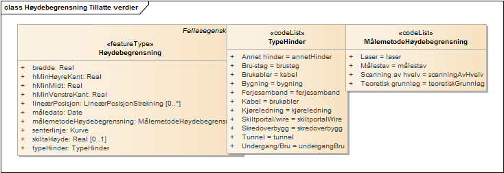 Høydebegrensning Tillatte verdier