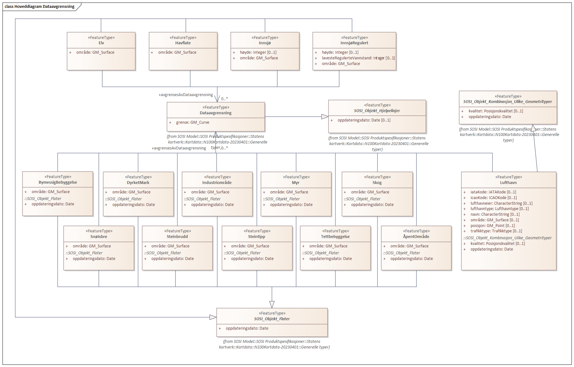 Hoveddiagram Dataavgrensning