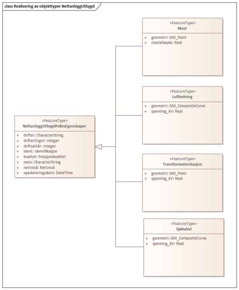 Realisering av objekttyper NettanleggUtbygd
