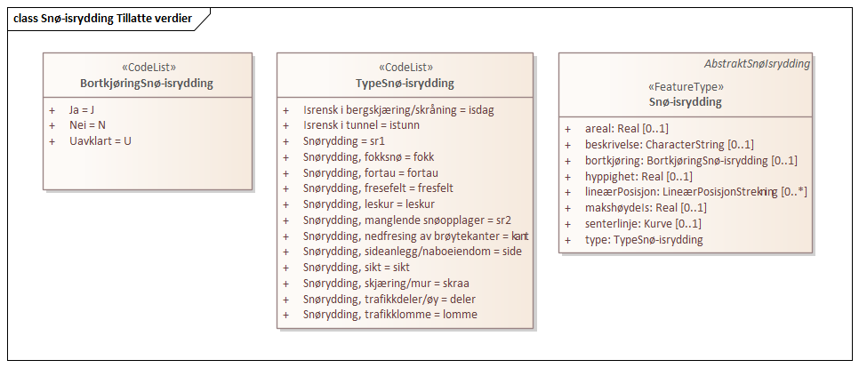Snø-isrydding Tillatte verdier