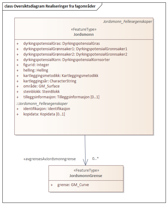 Oversiktsdiagram Realiseringer fra fagområder