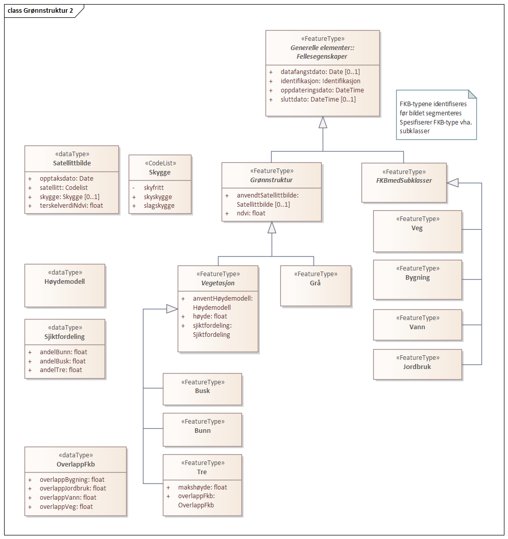 Hoveddiagram Grønnstruktur