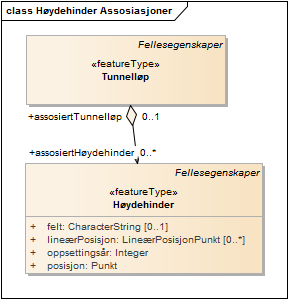 Høydehinder Assosiasjoner