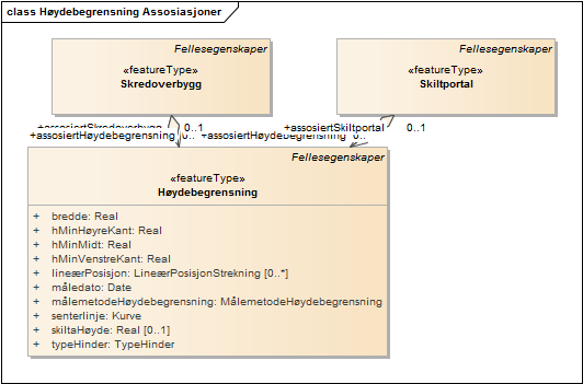 Høydebegrensning Assosiasjoner