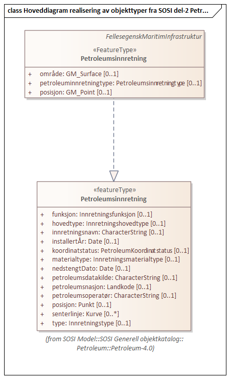 Hoveddiagram realisering av objekttyper fra SOSI del-2 Petroleum-4.0