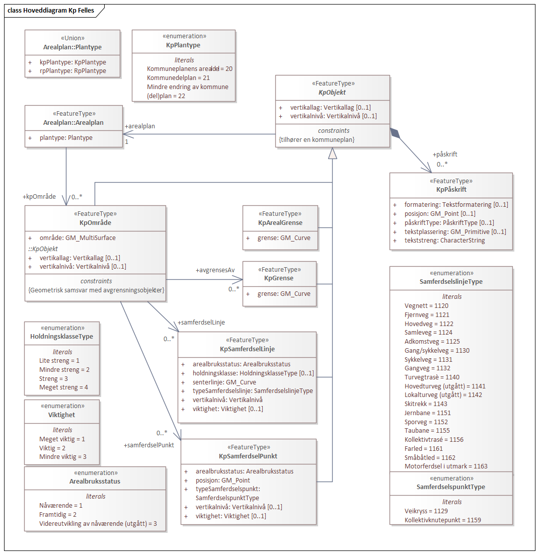 Hoveddiagram Kp Felles