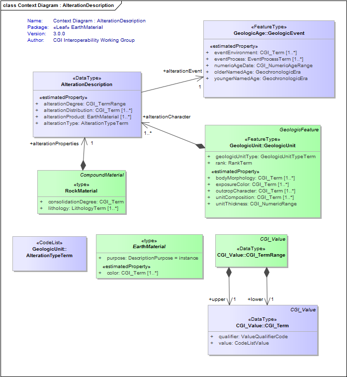 Context Diagram : AlterationDescription