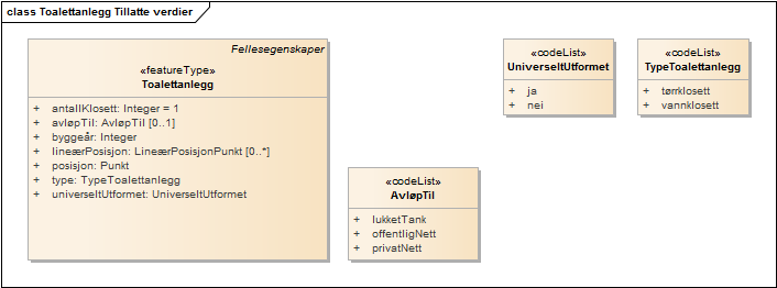 Toalettanlegg Tillatte verdier