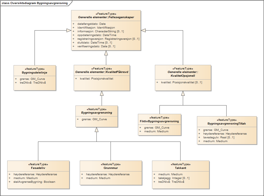 Oversiktsdiagram Bygningsavgrensning