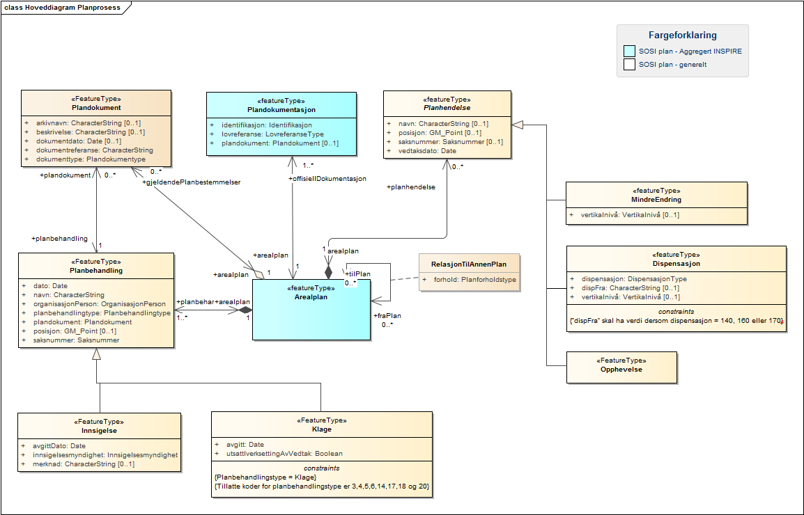 Hoveddiagram Planprosess