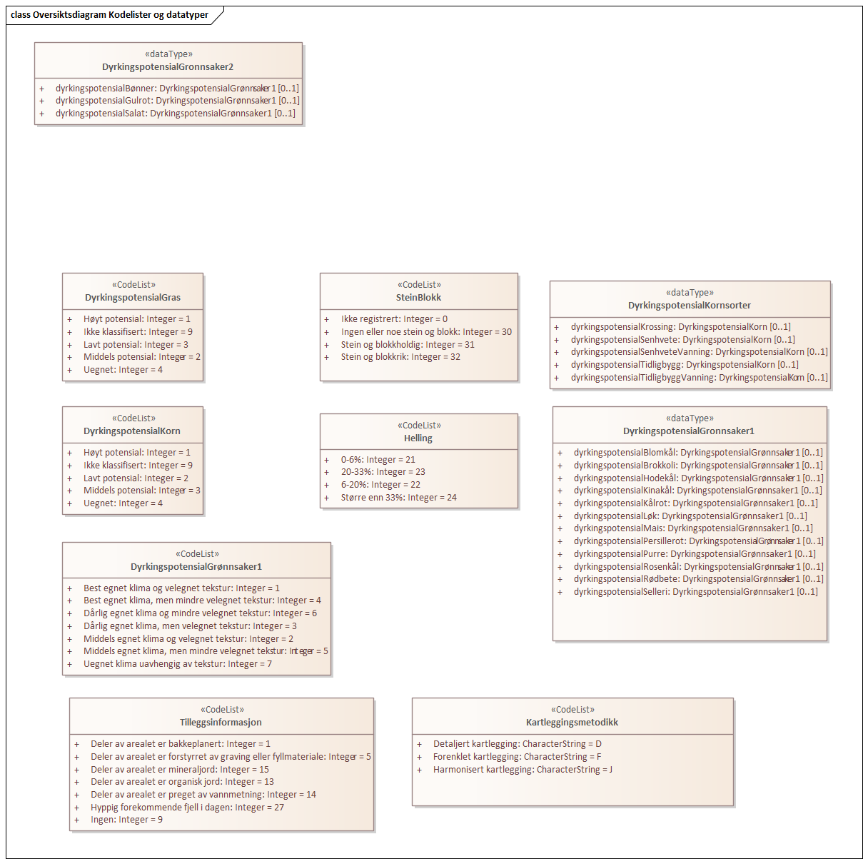 Oversiktsdiagram Kodelister og datatyper