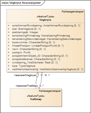 Vegkryss Assosiasjoner