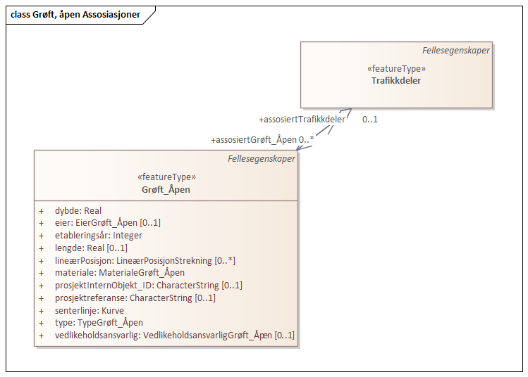 Grøft, åpen Assosiasjoner
