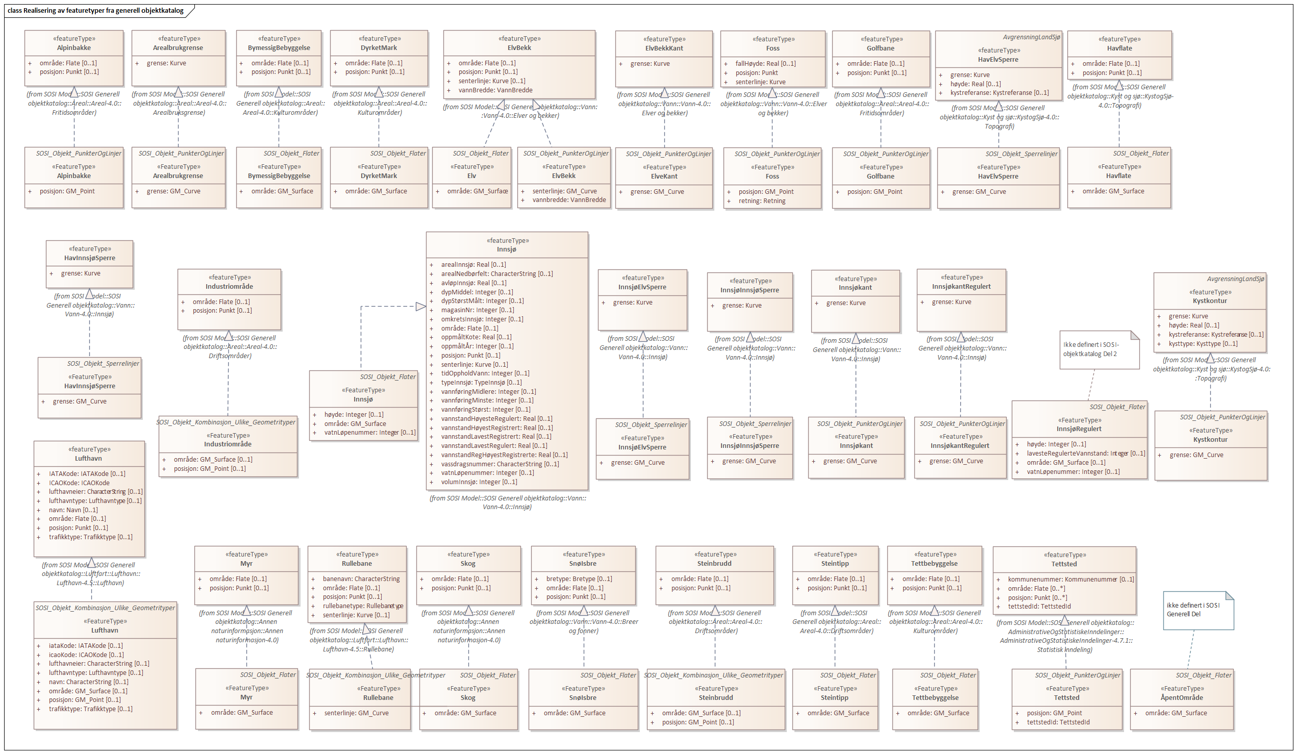 Realisering av featuretyper fra generell objektkatalog