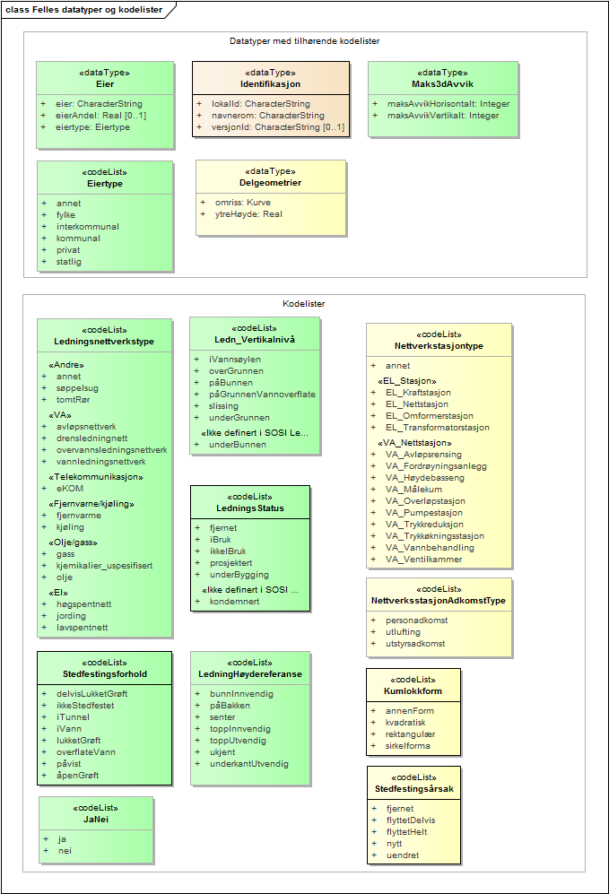 Felles datatyper og kodelister