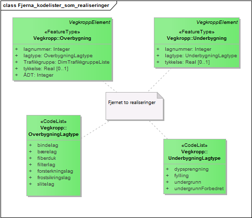 Fjerna_kodelister_som_realiseringer