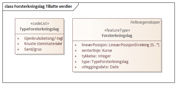 Forsterkningslag Tillatte verdier