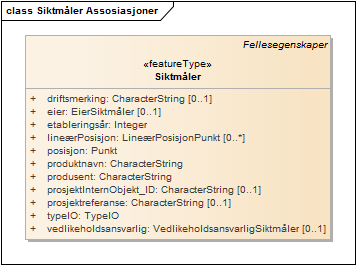 Siktmåler Assosiasjoner